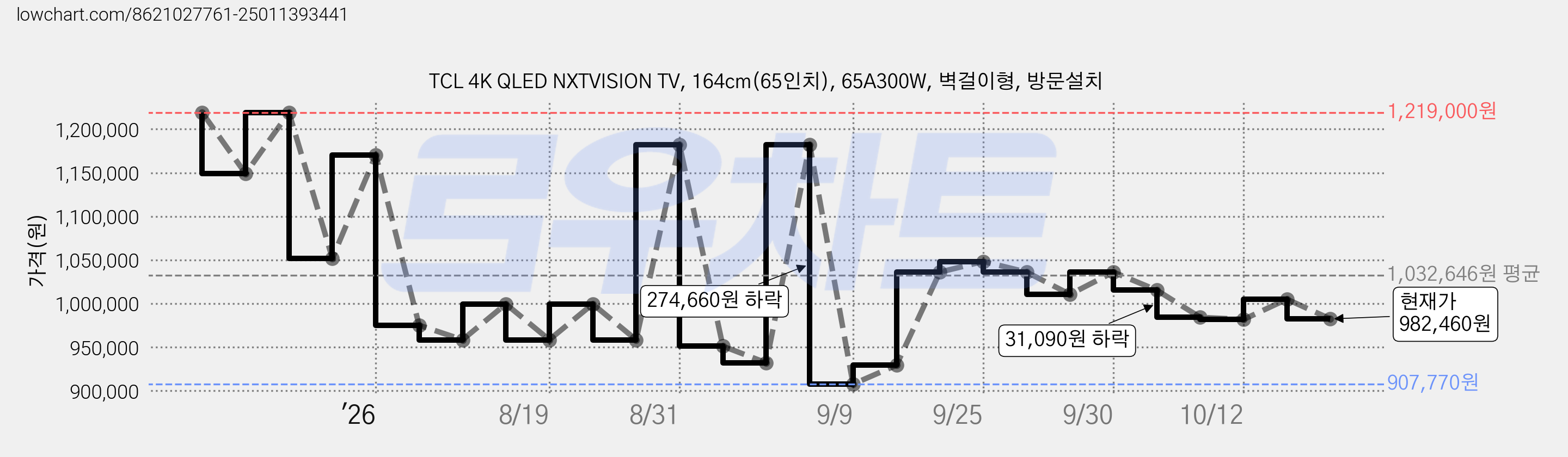 TCL 4K QLED NXTVISION TV, 164cm(65인치), 65A300W, 벽걸이형, 방문설치 가격 변동 차트, 현재가 982,460원, 관측 최저가 907,770원