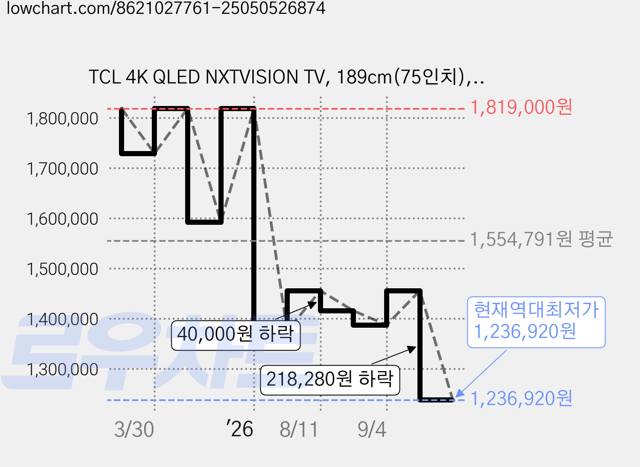 TCL 4K QLED NXTVISION TV, 189cm(75인치), 75A300W, 스탠드형, 방문설치 가격 변동 차트, 현재가 1,236,920원, 역대최저가