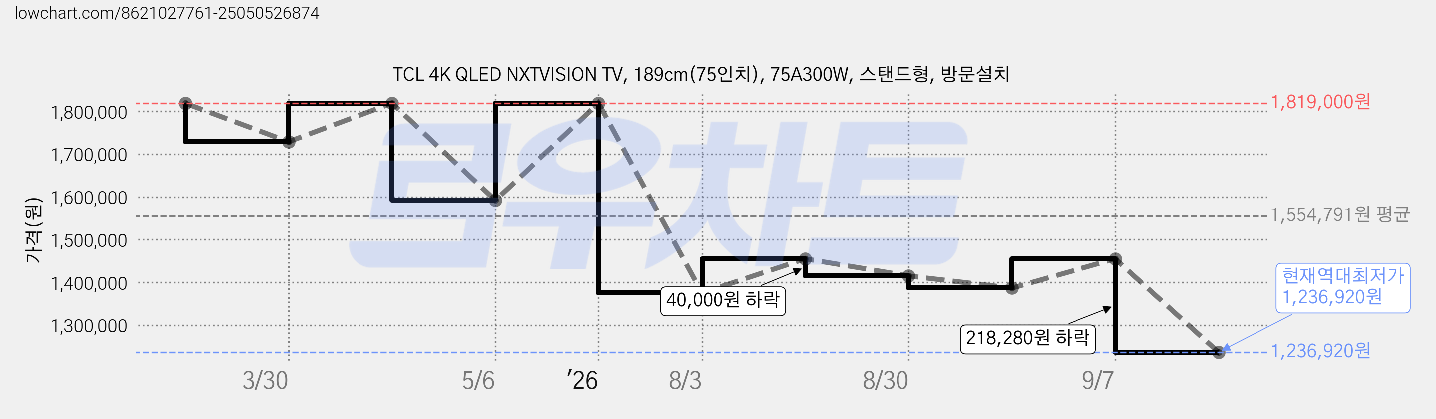 TCL 4K QLED NXTVISION TV, 189cm(75인치), 75A300W, 스탠드형, 방문설치 가격 변동 차트, 현재가 1,236,920원, 역대최저가
