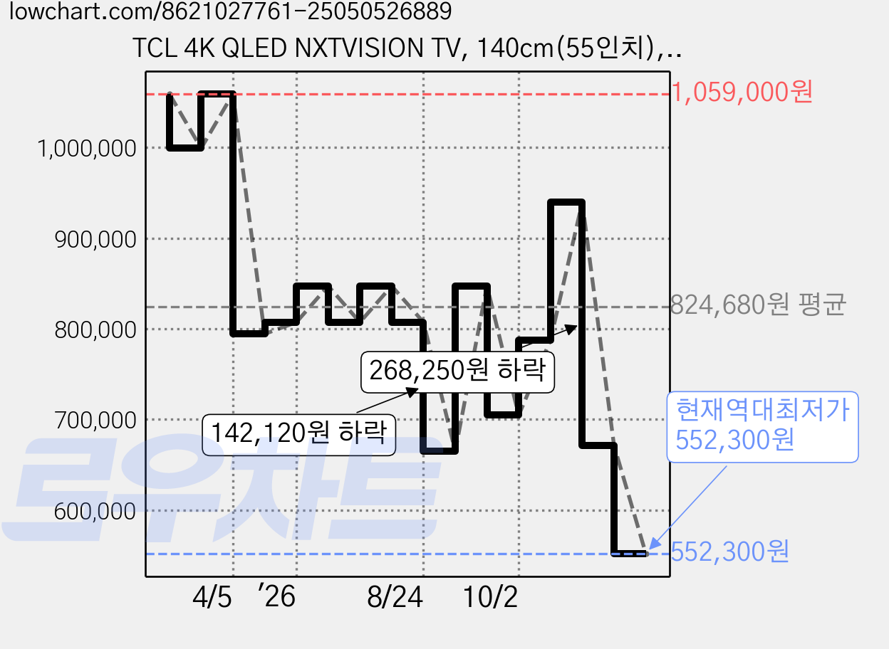 TCL 4K QLED NXTVISION TV, 140cm(55인치), 55A300W, 스탠드형, 방문설치 가격 변동 차트, 현재가 552,300원, 역대최저가