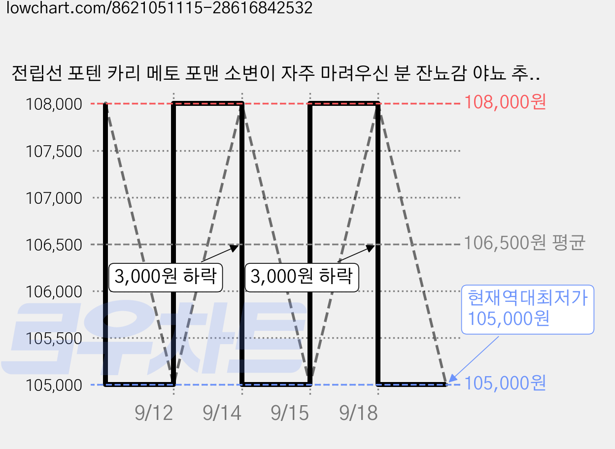 전립선 포텐 카리 메토 포맨 소변이 자주 마려우신 분 잔뇨감 야뇨 추천 영양제, 4개, 30회분 가격 변동 차트, 현재가 105,000원, 역대최저가