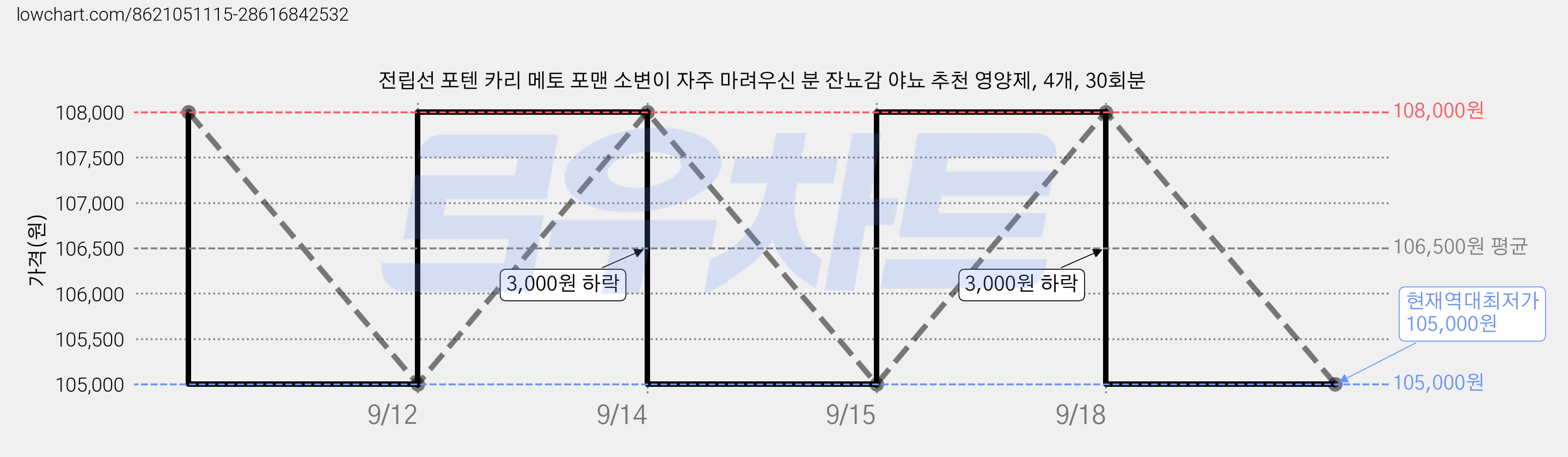 전립선 포텐 카리 메토 포맨 소변이 자주 마려우신 분 잔뇨감 야뇨 추천 영양제, 4개, 30회분 가격 변동 차트, 현재가 105,000원, 역대최저가