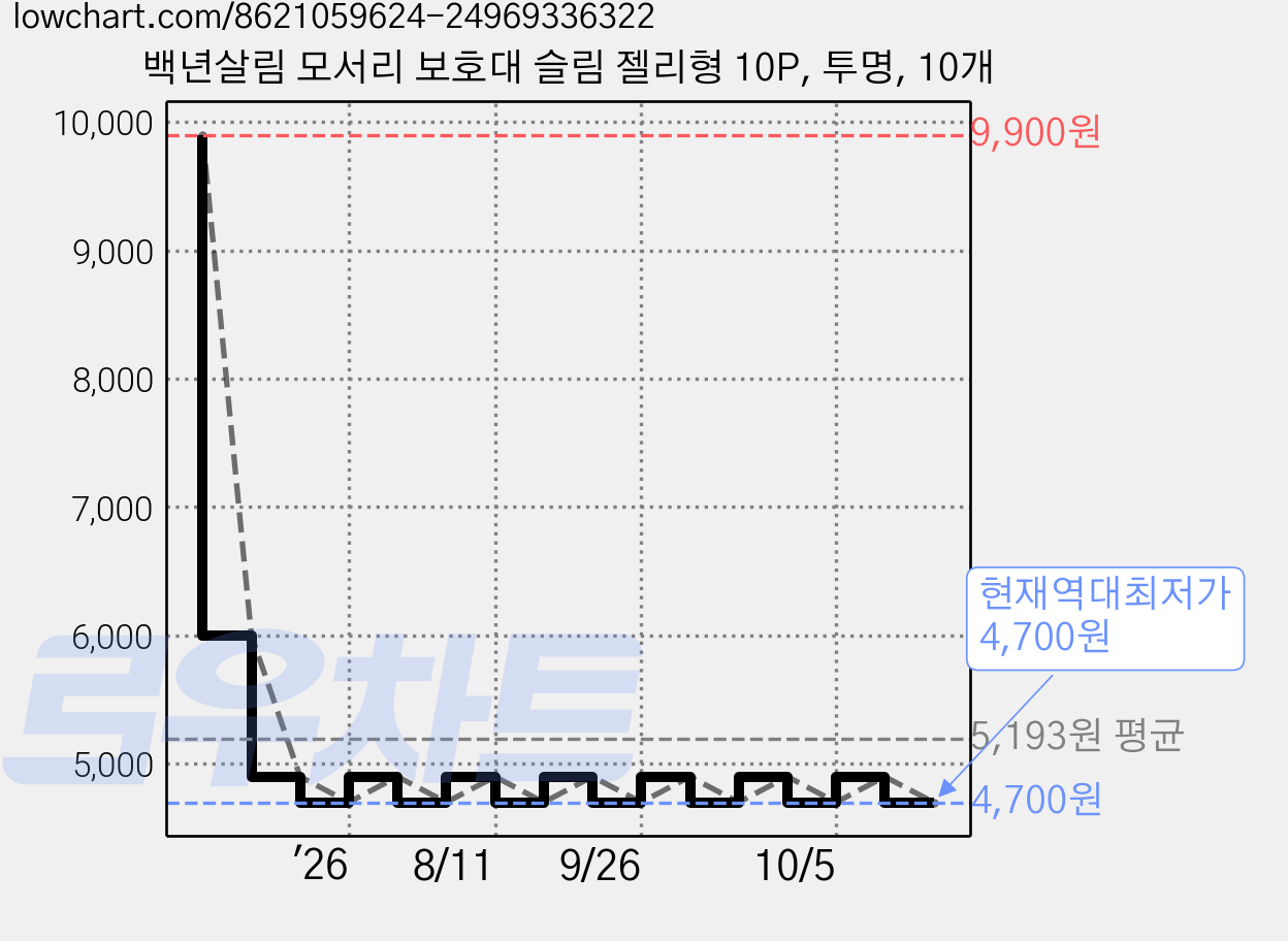 백년살림 모서리 보호대 슬림 젤리형 10P, 투명, 10개 가격 변동 차트, 현재가 4,700원, 역대최저가