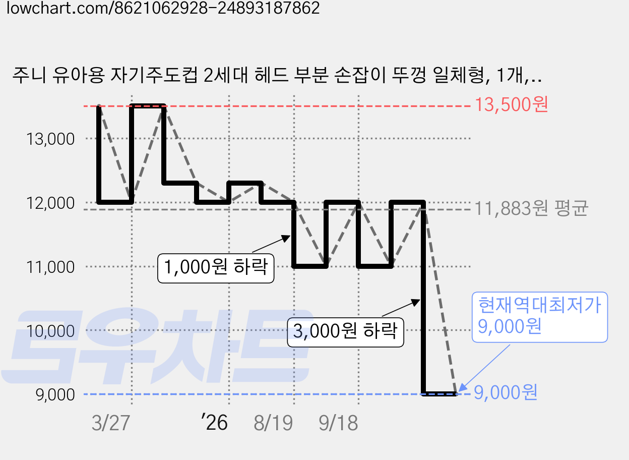 주니 유아용 자기주도컵 2세대 헤드 부분 손잡이 뚜껑 일체형, 1개, 화이트 가격 변동 차트, 현재가 9,000원, 역대최저가