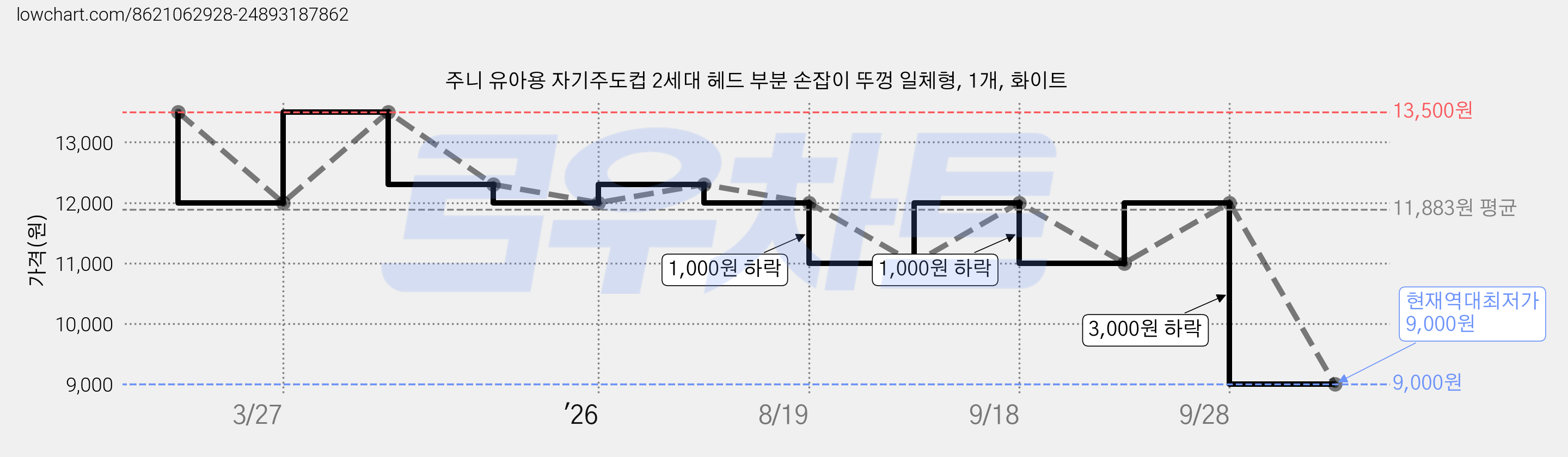 주니 유아용 자기주도컵 2세대 헤드 부분 손잡이 뚜껑 일체형, 1개, 화이트 가격 변동 차트, 현재가 9,000원, 역대최저가