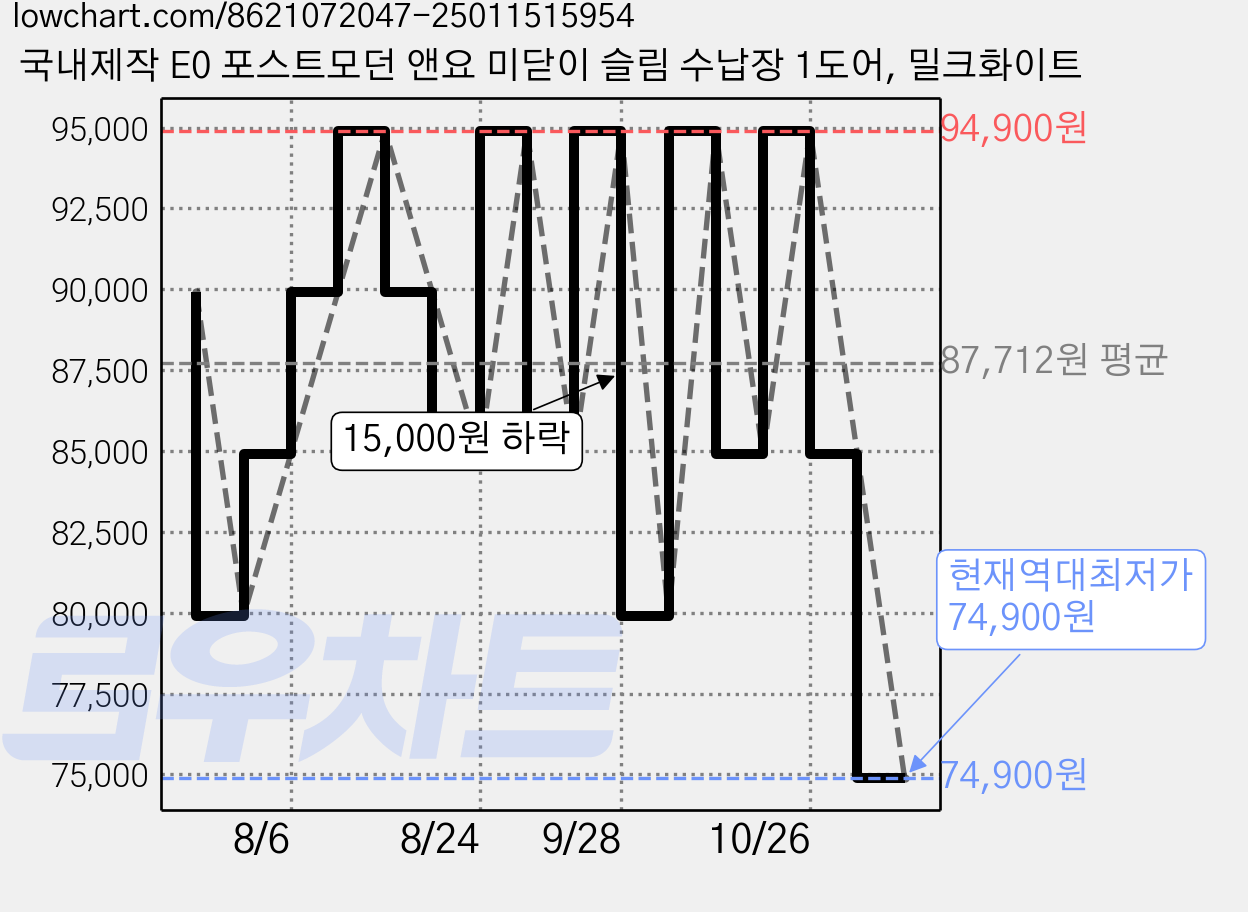 국내제작 E0 포스트모던 앤요 미닫이 슬림 수납장 1도어, 밀크화이트 가격 변동 차트, 현재가 74,900원, 역대최저가