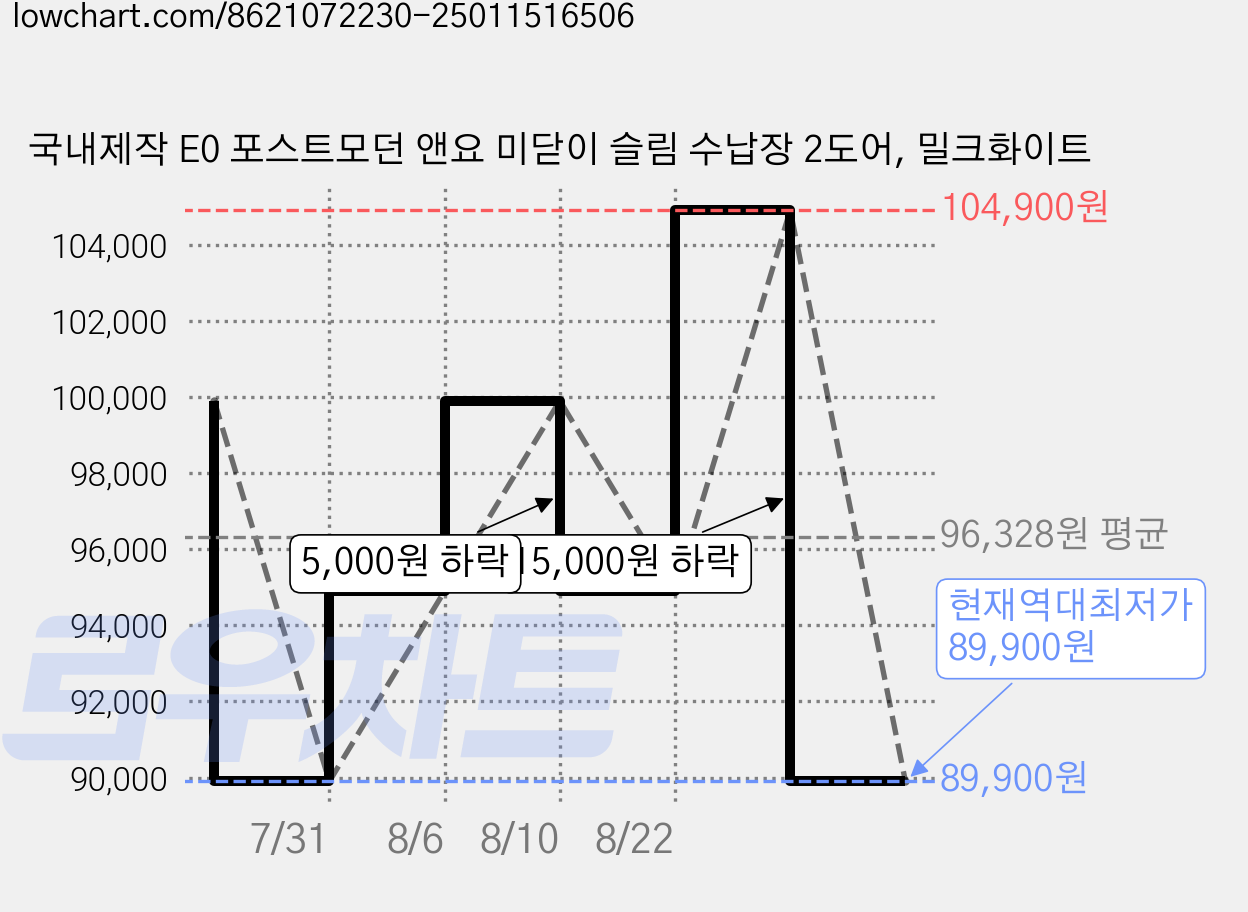 국내제작 E0 포스트모던 앤요 미닫이 슬림 수납장 2도어, 밀크화이트 가격 변동 차트, 현재가 89,900원, 역대최저가