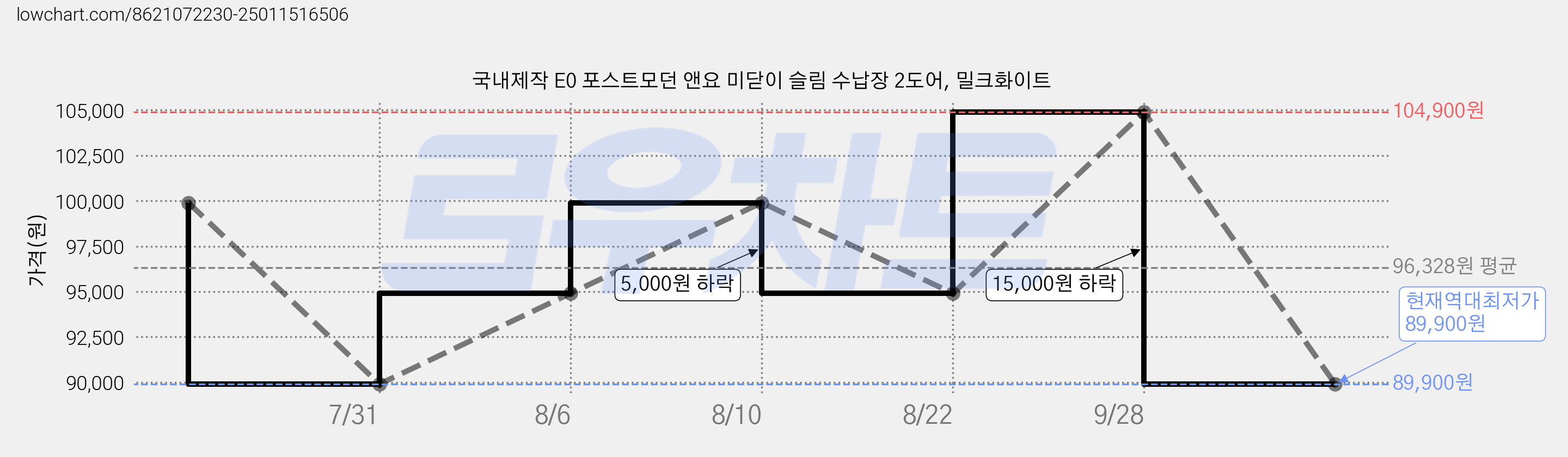 국내제작 E0 포스트모던 앤요 미닫이 슬림 수납장 2도어, 밀크화이트 가격 변동 차트, 현재가 89,900원, 역대최저가