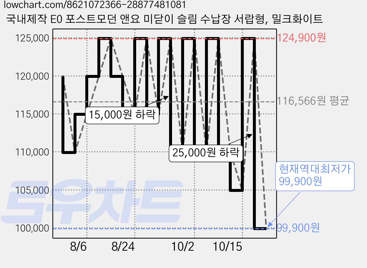 국내제작 E0 포스트모던 앤요 미닫이 슬림 수납장 서랍형, 밀크화이트 가격 변동 차트, 현재가 99,900원, 역대최저가