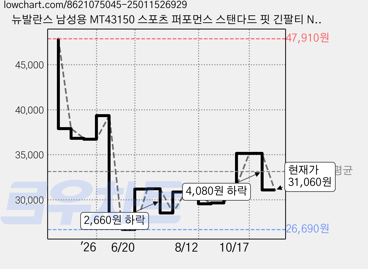 뉴발란스 남성용 MT43150 스포츠 퍼포먼스 스탠다드 핏 긴팔티 NBNDE4P111 가격 변동 차트, 현재가 31,060원, 관측 최저가 26,410원
