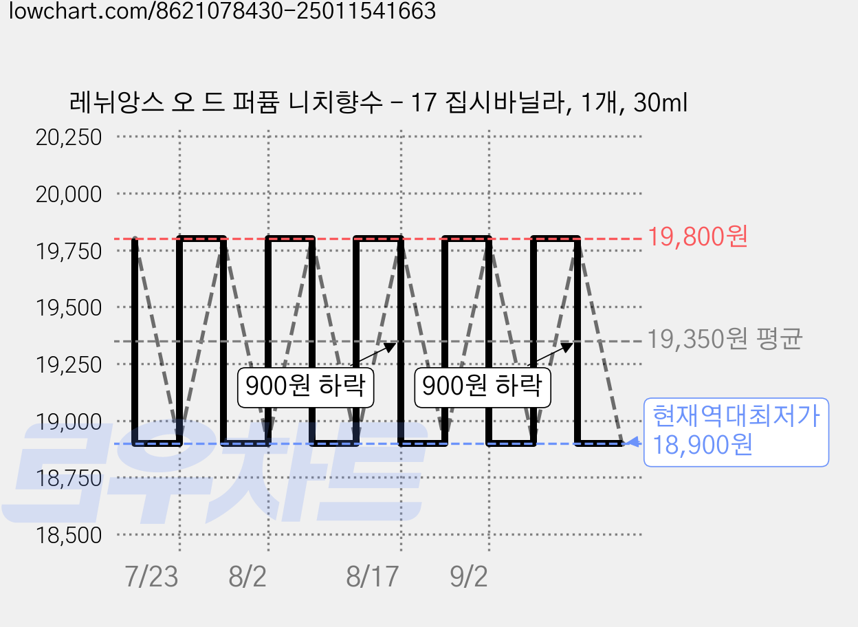 레뉘앙스 오 드 퍼퓸 니치향수 - 17 집시바닐라, 1개, 30ml 가격 변동 차트, 현재가 18,900원, 역대최저가