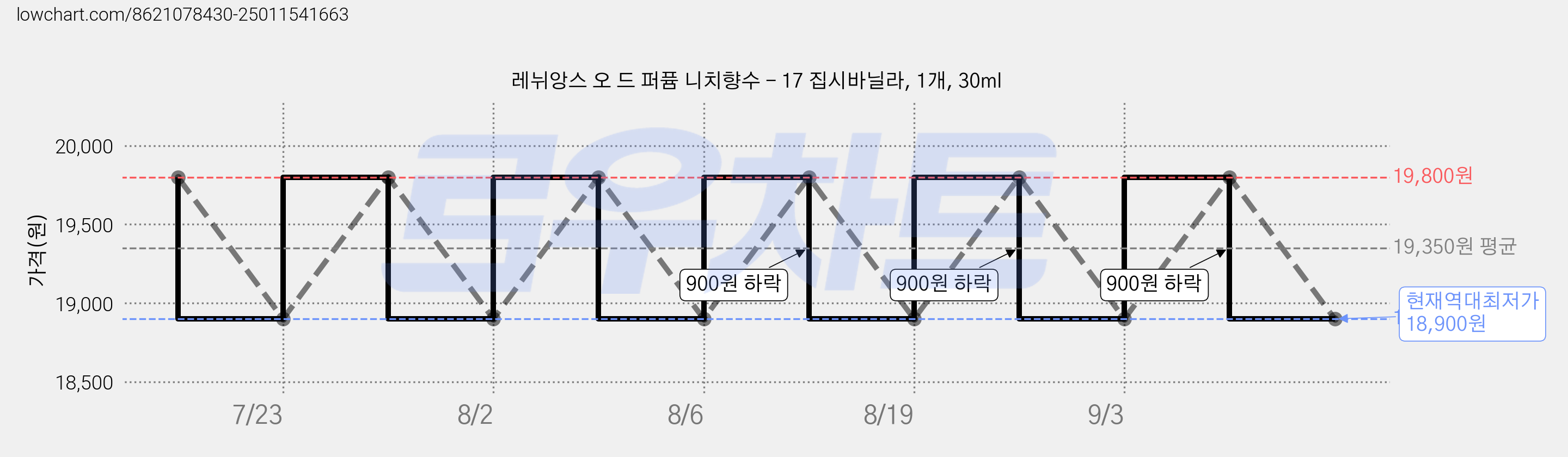 레뉘앙스 오 드 퍼퓸 니치향수 - 17 집시바닐라, 1개, 30ml 가격 변동 차트, 현재가 18,900원, 역대최저가