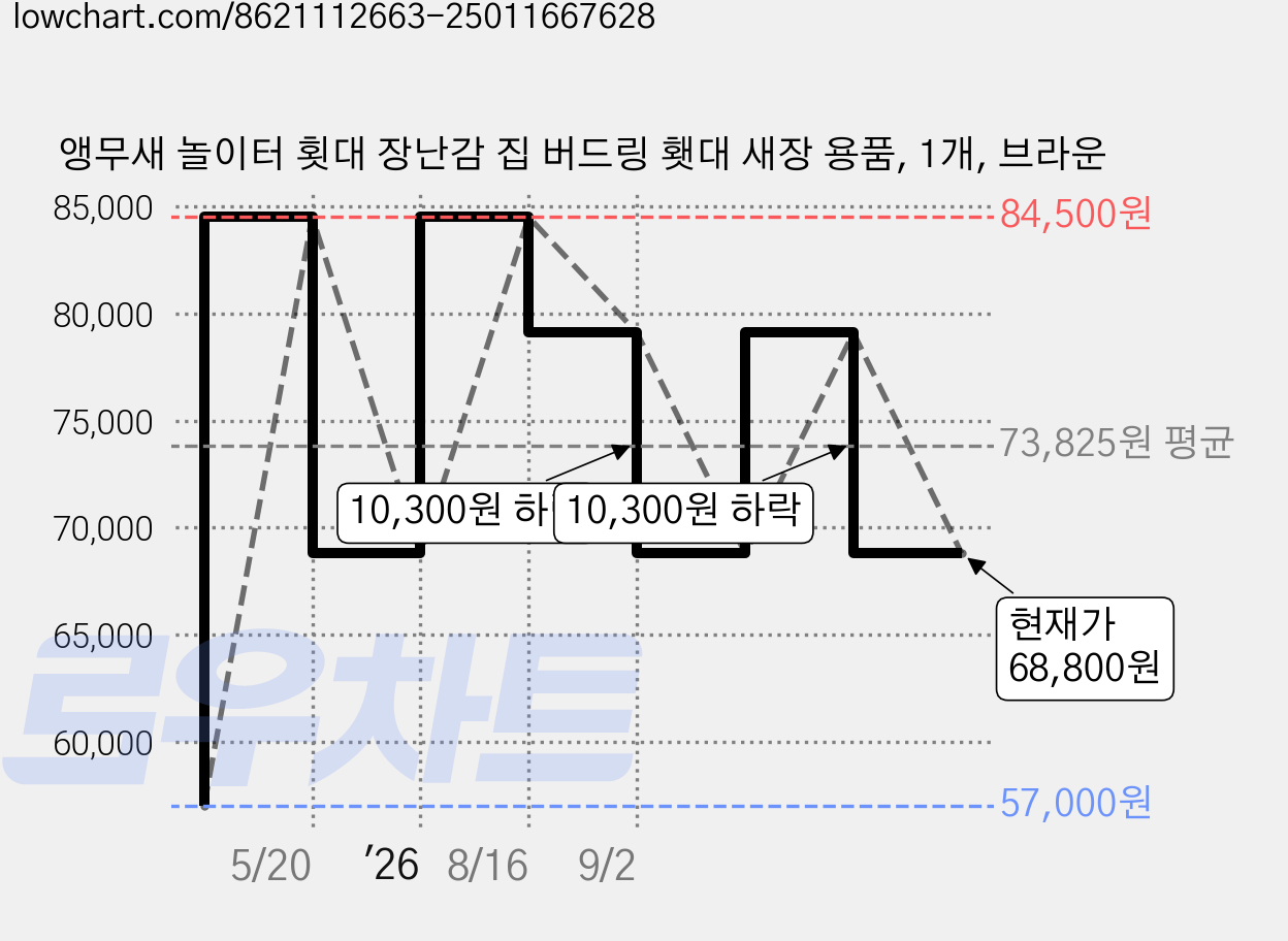 앵무새 놀이터 횟대 장난감 집 버드링 횃대 새장 용품, 1개, 브라운 가격 변동 차트, 현재가 68,800원, 관측 최저가 57,000원