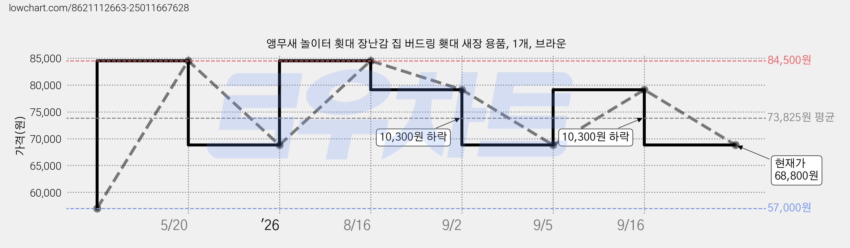 앵무새 놀이터 횟대 장난감 집 버드링 횃대 새장 용품, 1개, 브라운 가격 변동 차트, 현재가 68,800원, 관측 최저가 57,000원
