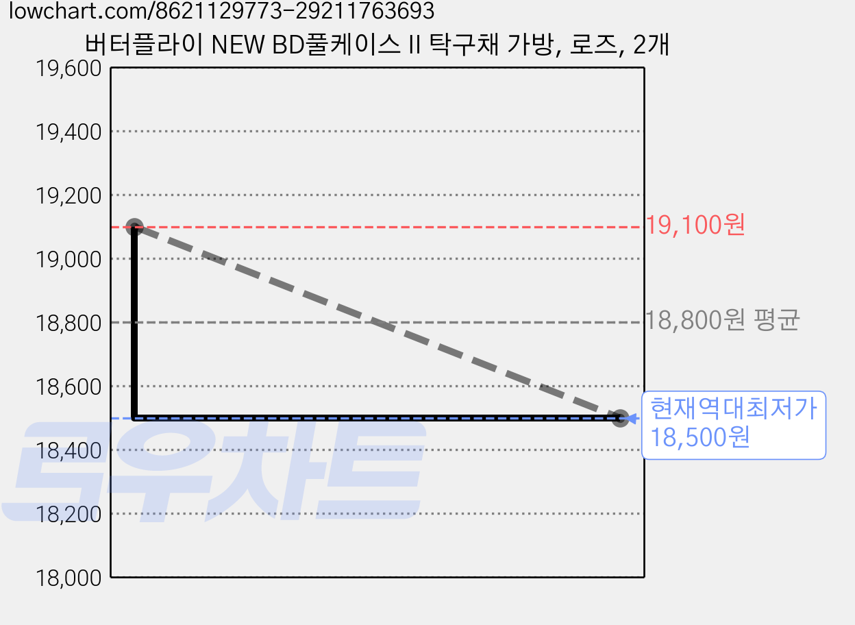 버터플라이 NEW BD풀케이스 II 탁구채 가방, 로즈, 2개 가격 변동 차트, 현재가 18,500원, 역대최저가