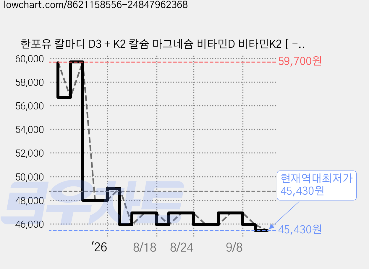 한포유 칼마디 D3 + K2 칼슘 마그네슘 비타민D 비타민K2 [ - 2개월분], 2박스, 120정 가격 변동 차트, 현재가 45,430원, 역대최저가