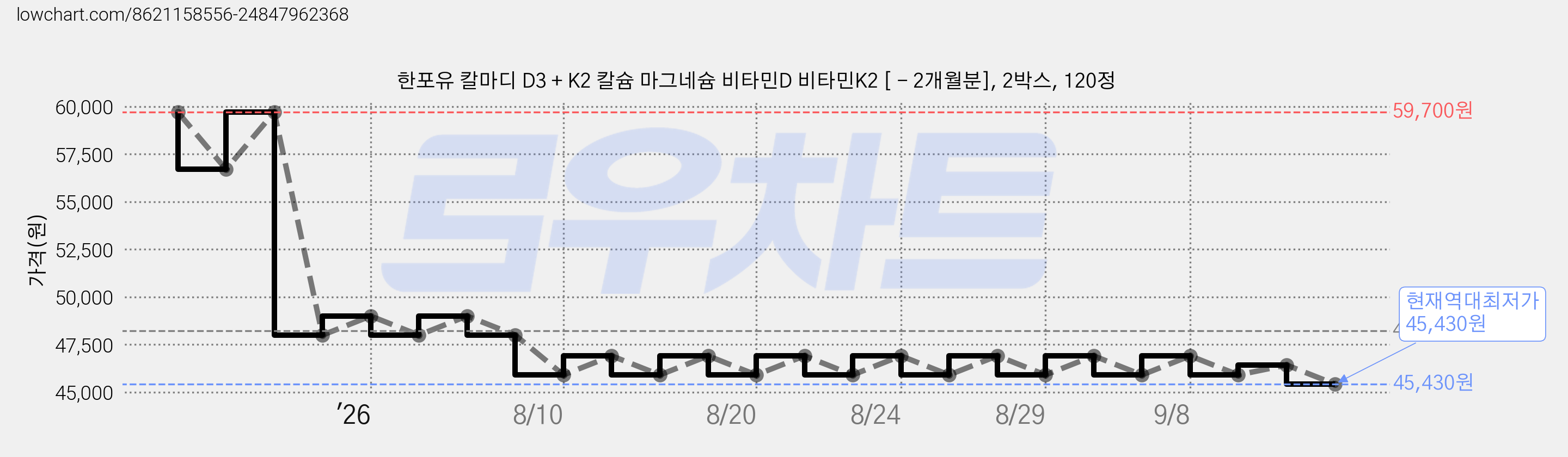 한포유 칼마디 D3 + K2 칼슘 마그네슘 비타민D 비타민K2 [ - 2개월분], 2박스, 120정 가격 변동 차트, 현재가 45,430원, 역대최저가