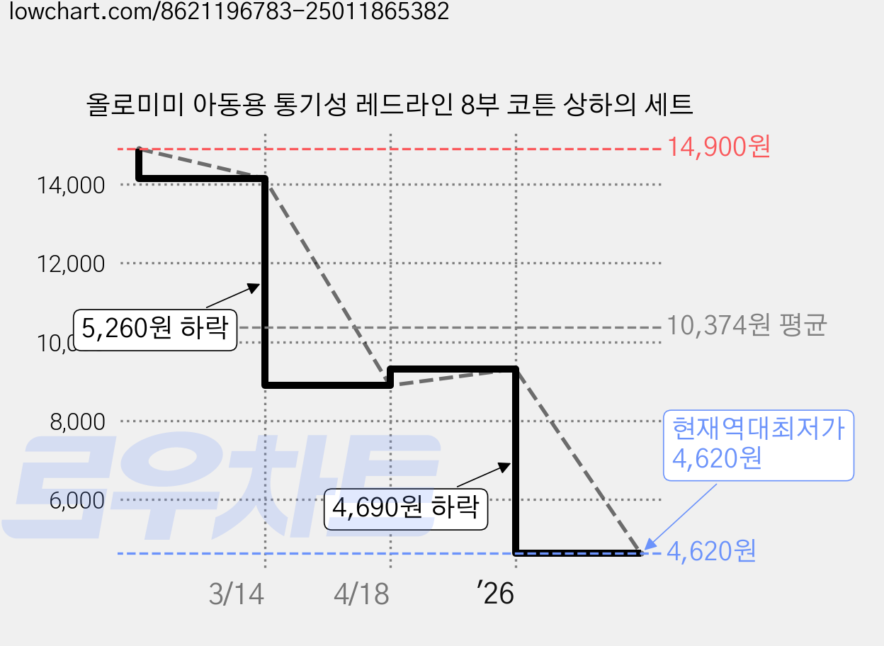 올로미미 아동용 통기성 레드라인 8부 코튼 상하의 세트 가격 변동 차트, 현재가 4,620원, 역대최저가