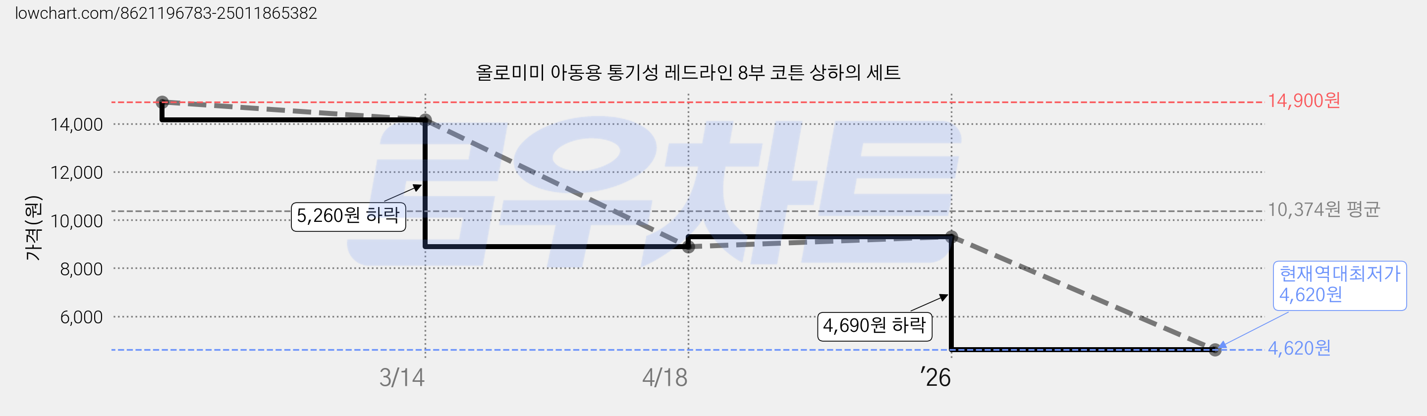 올로미미 아동용 통기성 레드라인 8부 코튼 상하의 세트 가격 변동 차트, 현재가 4,620원, 역대최저가