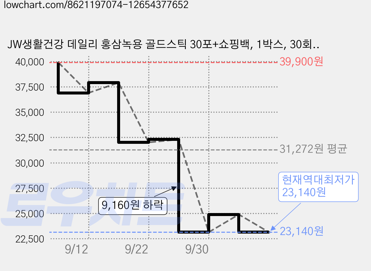 JW생활건강 데일리 홍삼녹용 골드스틱 30포+쇼핑백, 1박스, 30회분 가격 변동 차트, 현재가 23,140원, 역대최저가