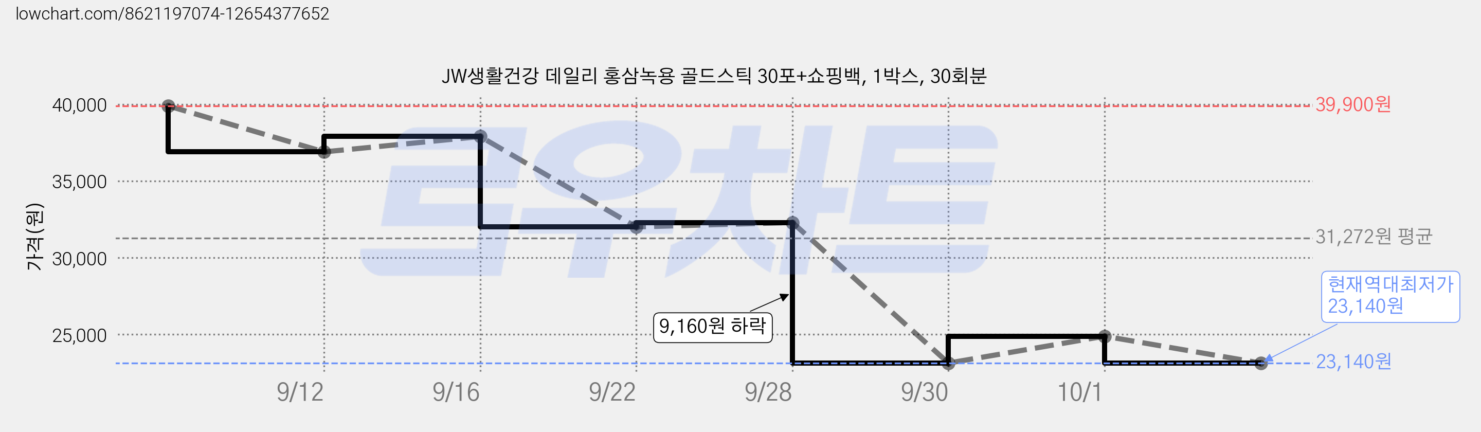 JW생활건강 데일리 홍삼녹용 골드스틱 30포+쇼핑백, 1박스, 30회분 가격 변동 차트, 현재가 23,140원, 역대최저가