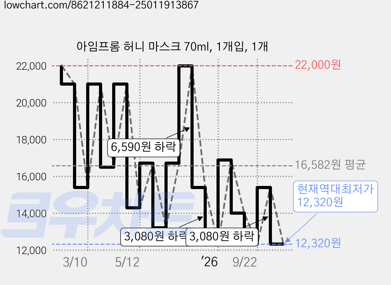 아임프롬 허니 마스크 70ml, 1개입, 1개 가격 변동 차트, 현재가 12,320원, 역대최저가