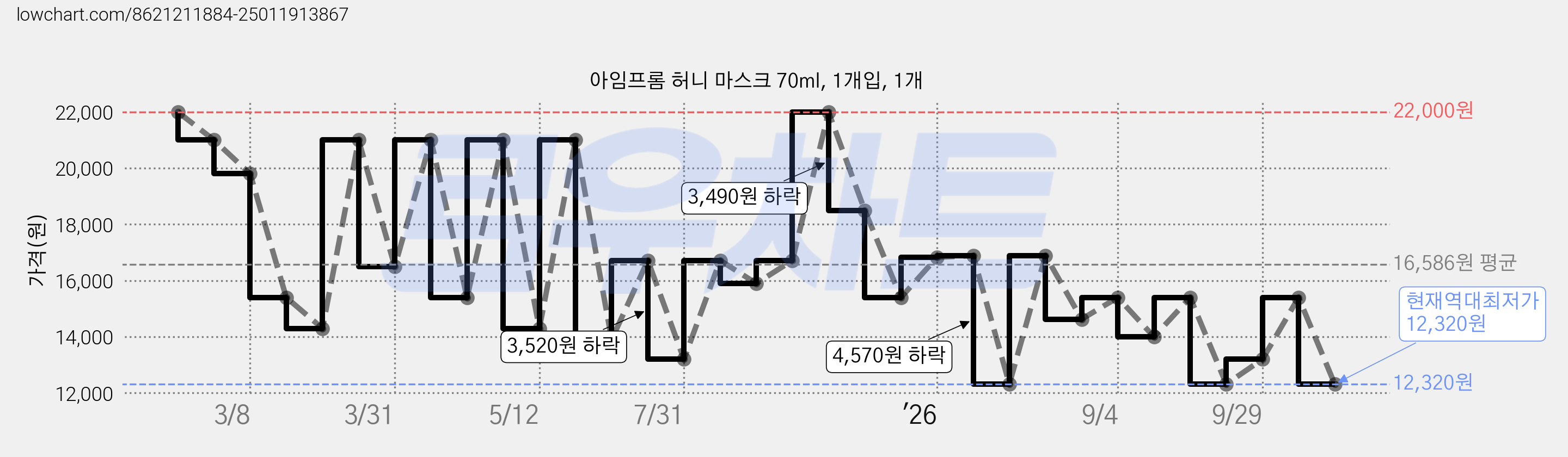아임프롬 허니 마스크 70ml, 1개입, 1개 가격 변동 차트, 현재가 12,320원, 역대최저가