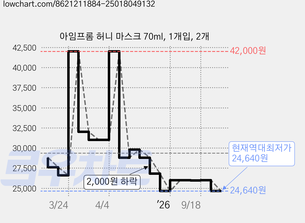아임프롬 허니 마스크 70ml, 1개입, 2개 가격 변동 차트, 현재가 24,640원, 역대최저가