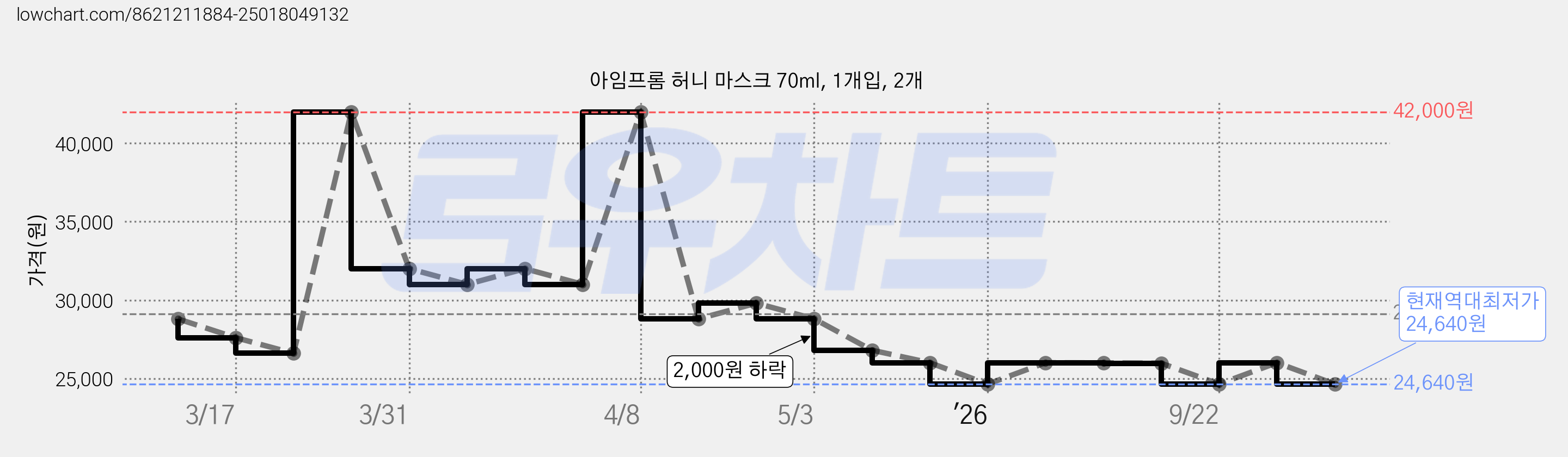 아임프롬 허니 마스크 70ml, 1개입, 2개 가격 변동 차트, 현재가 24,640원, 역대최저가