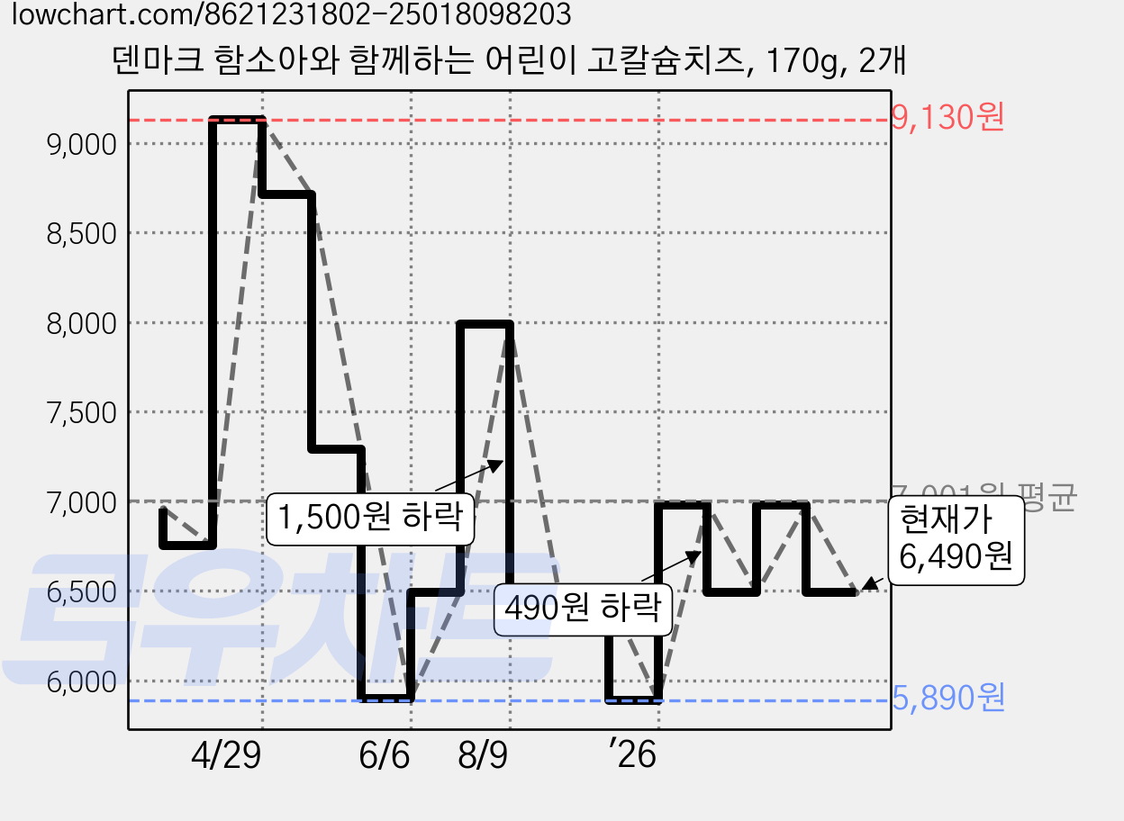 덴마크 함소아와 함께하는 어린이 고칼슘치즈, 170g, 2개 가격 변동 차트, 현재가 6,490원, 관측 최저가 5,890원