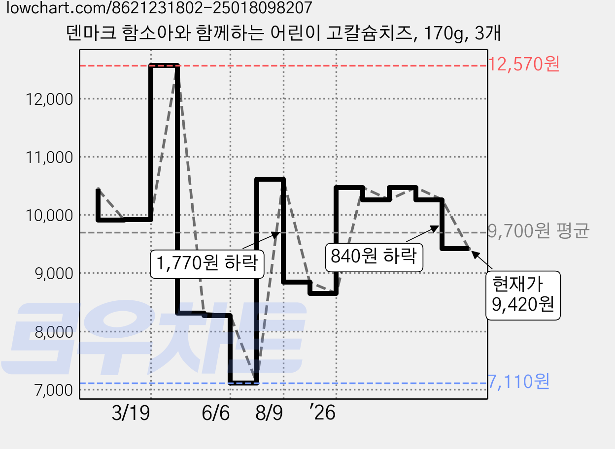 덴마크 함소아와 함께하는 어린이 고칼슘치즈, 170g, 3개 가격 변동 차트, 현재가 9,420원, 관측 최저가 7,110원