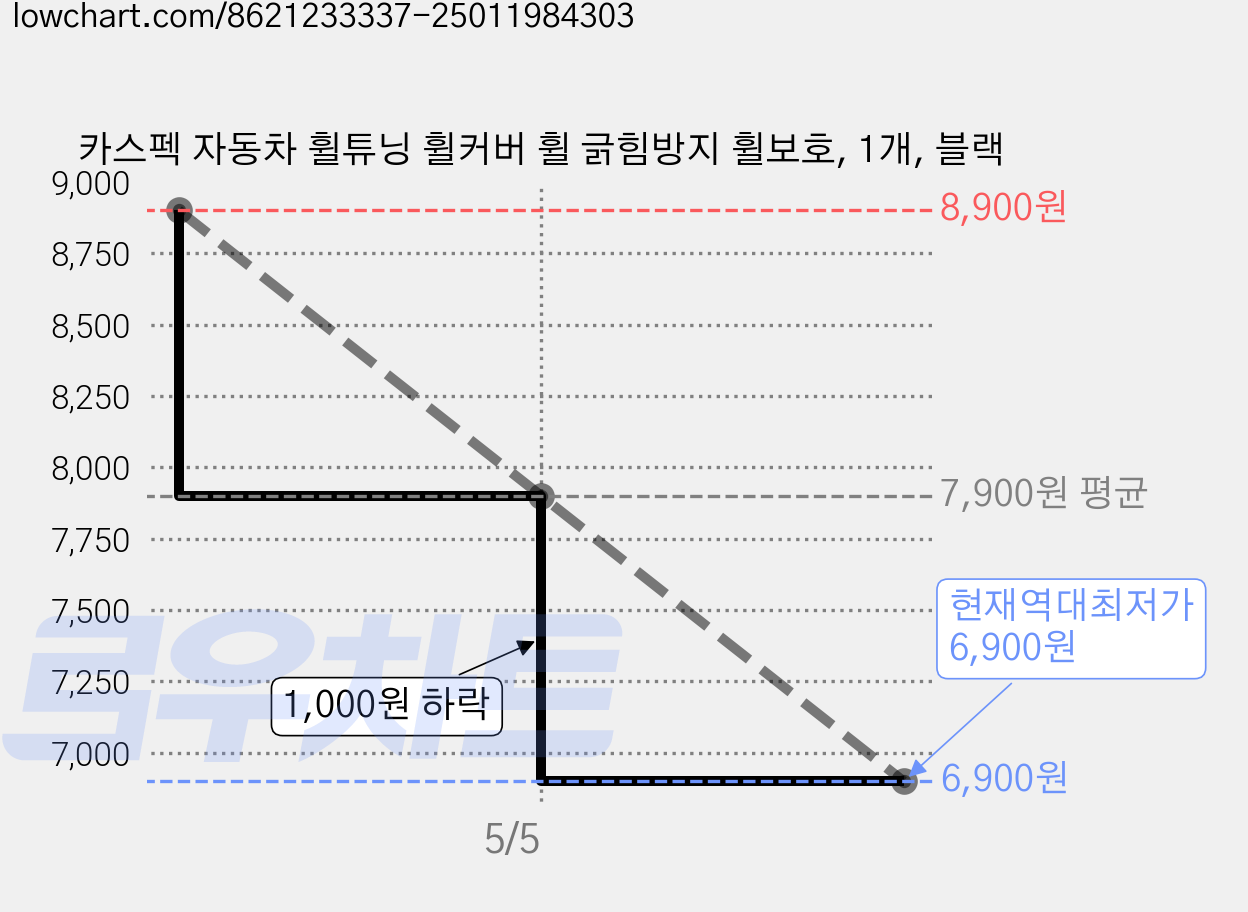 카스펙 자동차 휠튜닝 휠커버 휠 긁힘방지 휠보호, 1개, 블랙 가격 변동 차트, 현재가 6,900원, 역대최저가