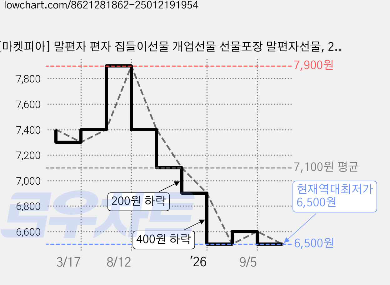 [마켓피아] 말편자 편자 집들이선물 개업선물 선물포장 말편자선물, 2세트 가격 변동 차트, 현재가 6,500원, 역대최저가