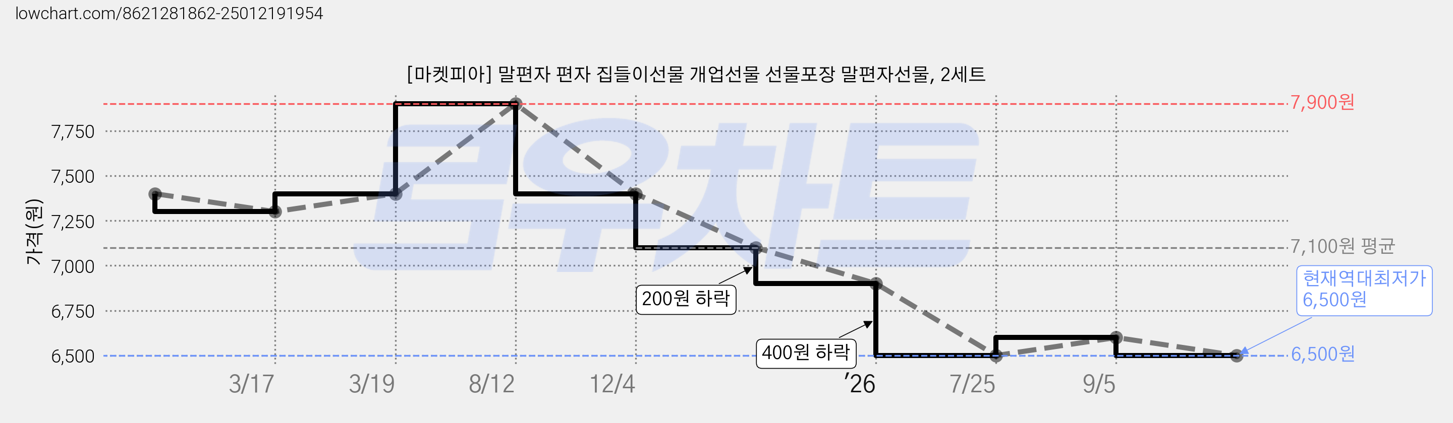 [마켓피아] 말편자 편자 집들이선물 개업선물 선물포장 말편자선물, 2세트 가격 변동 차트, 현재가 6,500원, 역대최저가