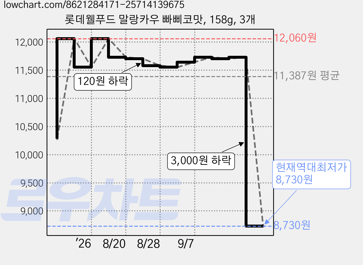 롯데웰푸드 말랑카우 빠삐코맛, 158g, 3개 가격 변동 차트, 현재가 8,730원, 역대최저가