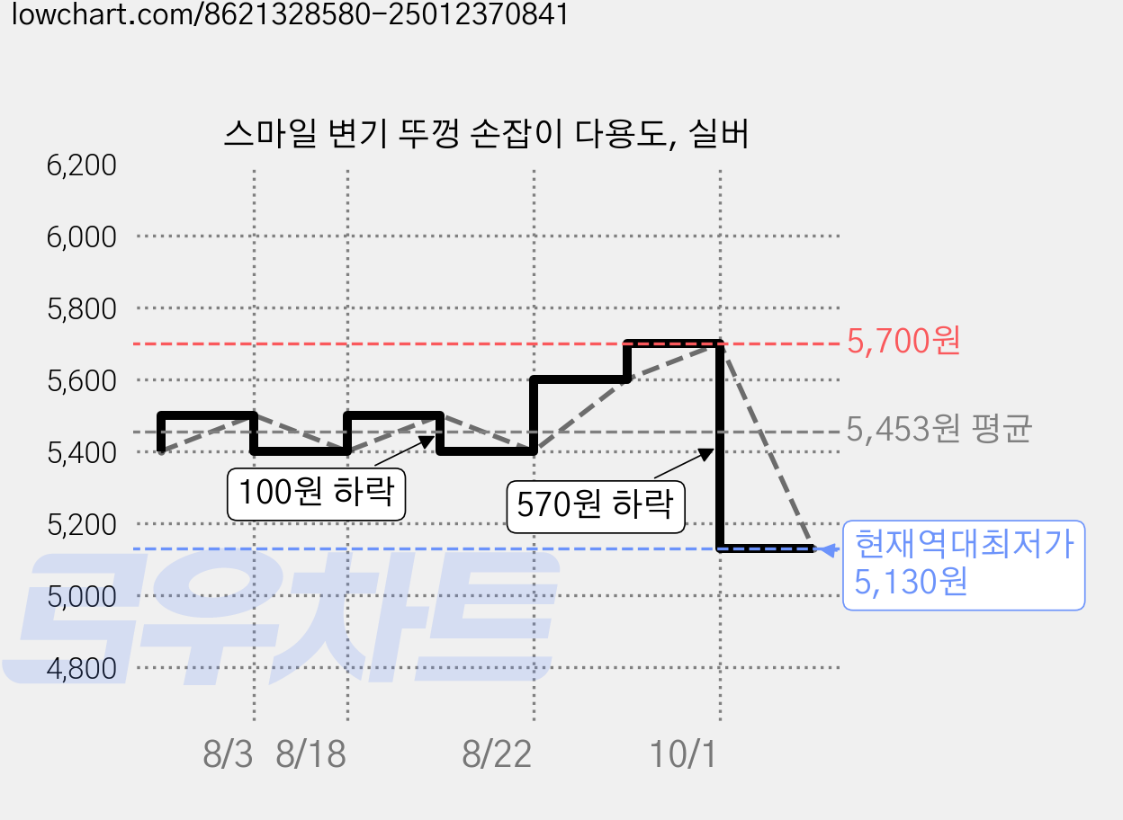 스마일 변기 뚜껑 손잡이 다용도, 실버 가격 변동 차트, 현재가 5,130원, 역대최저가