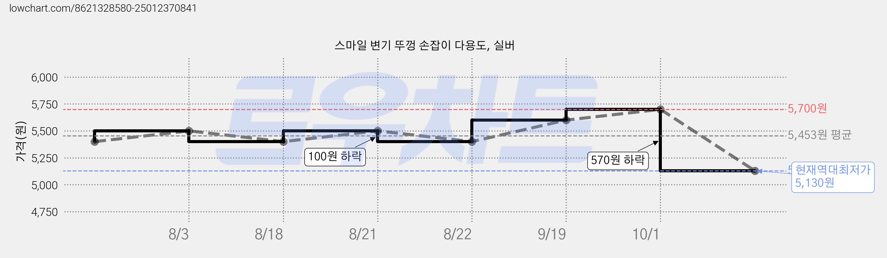 스마일 변기 뚜껑 손잡이 다용도, 실버 가격 변동 차트, 현재가 5,130원, 역대최저가