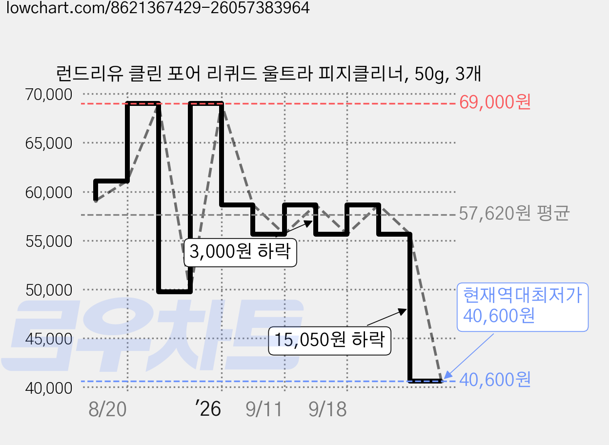 런드리유 클린 포어 리퀴드 울트라 피지클리너, 50g, 3개 가격 변동 차트, 현재가 40,600원, 역대최저가