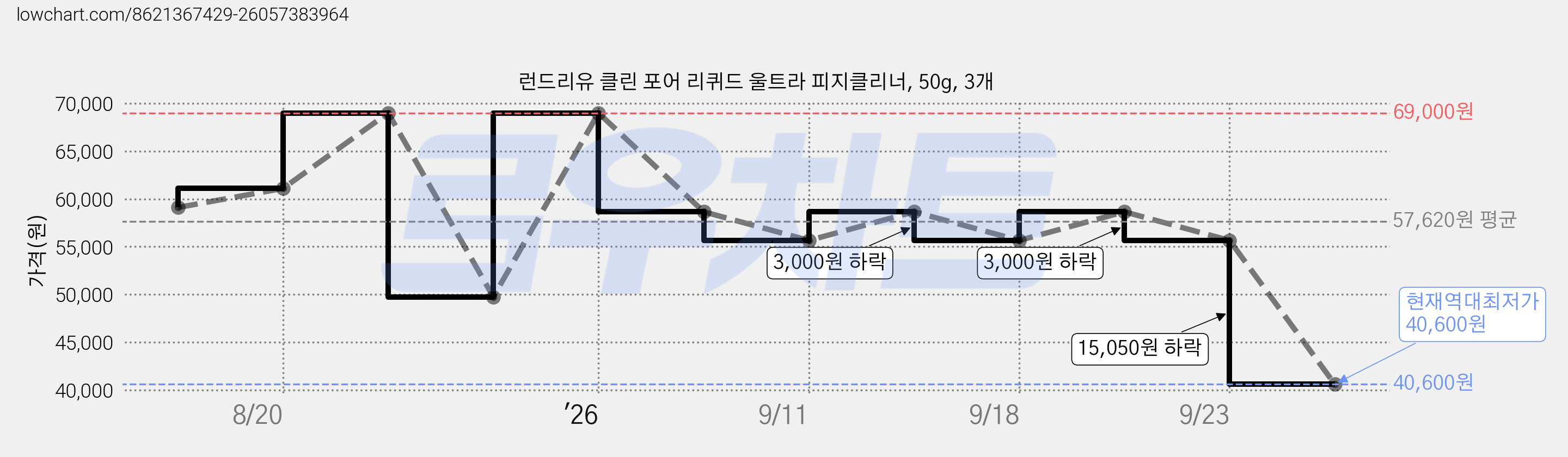 런드리유 클린 포어 리퀴드 울트라 피지클리너, 50g, 3개 가격 변동 차트, 현재가 40,600원, 역대최저가