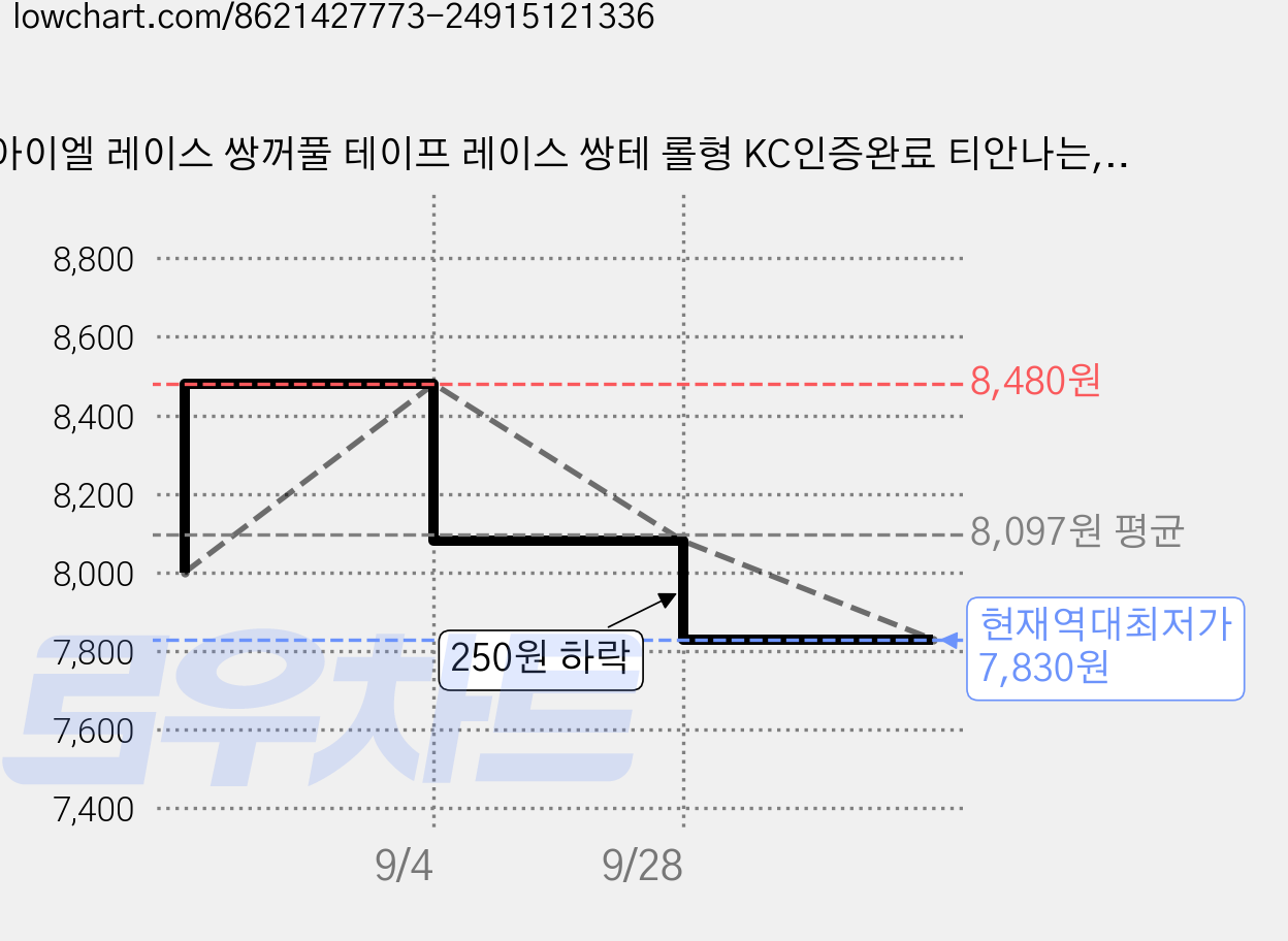아이엘 레이스 쌍꺼풀 테이프 레이스 쌍테 롤형 KC인증완료 티안나는, 1개, AB002 슬림 가격 변동 차트, 현재가 7,830원, 역대최저가