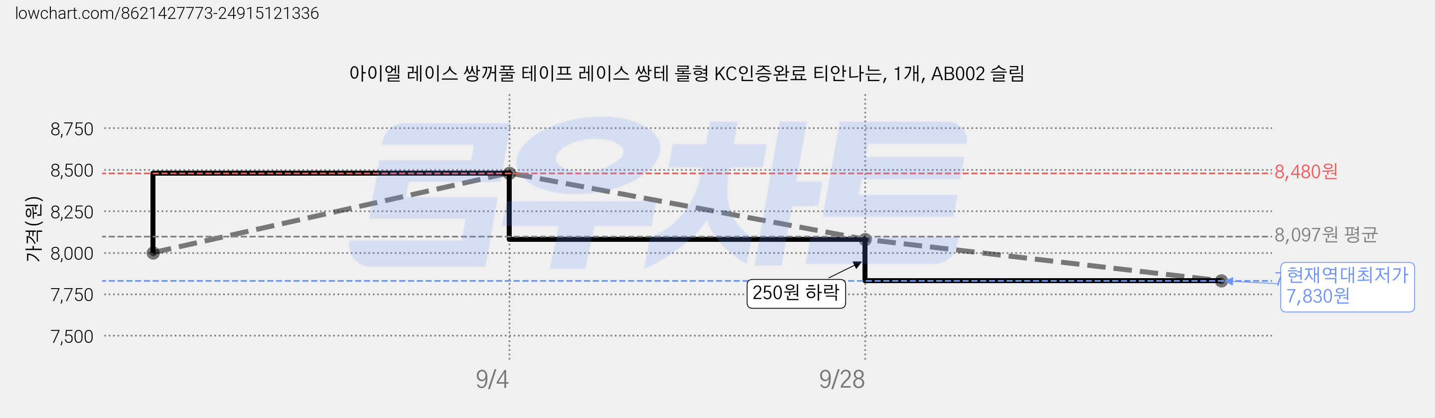 아이엘 레이스 쌍꺼풀 테이프 레이스 쌍테 롤형 KC인증완료 티안나는, 1개, AB002 슬림 가격 변동 차트, 현재가 7,830원, 역대최저가