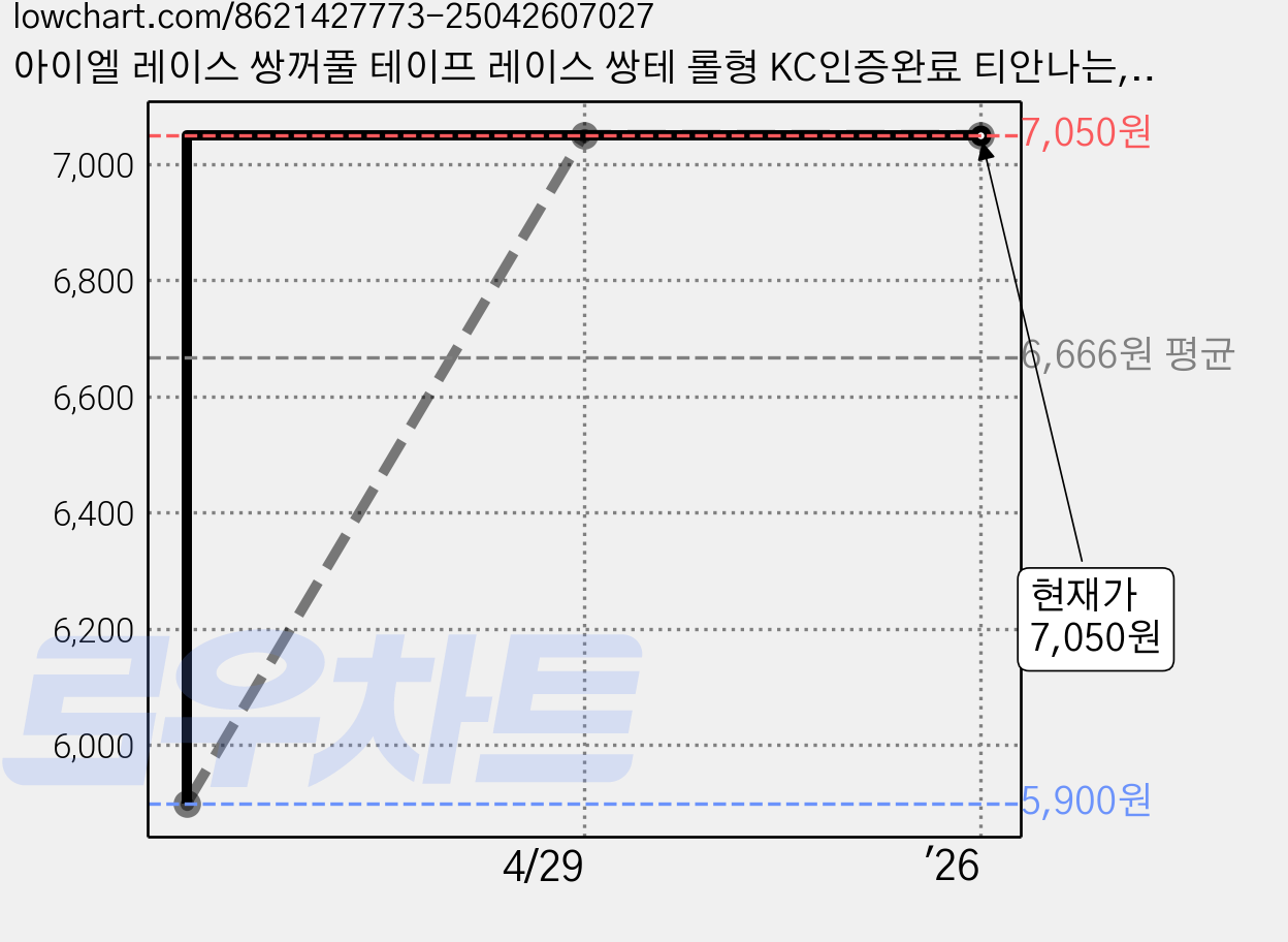 아이엘 레이스 쌍꺼풀 테이프 레이스 쌍테 롤형 KC인증완료 티안나는, 1개, AB002 기본 리필 가격 변동 차트, 현재가 7,050원, 역대최저가