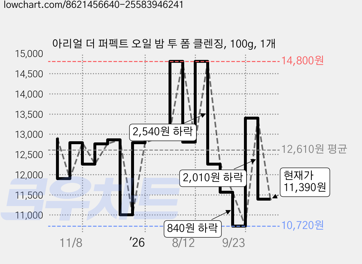 아리얼 더 퍼펙트 오일 밤 투 폼 클렌징, 100g, 1개 가격 변동 차트, 현재가 11,390원, 관측 최저가 10,720원