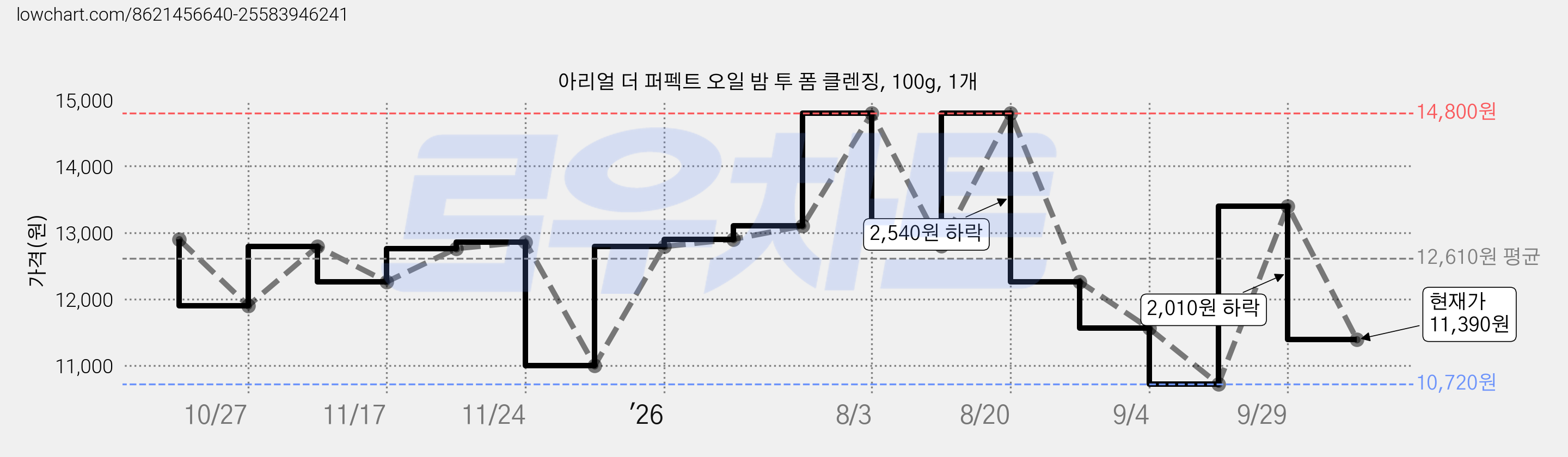 아리얼 더 퍼펙트 오일 밤 투 폼 클렌징, 100g, 1개 가격 변동 차트, 현재가 11,390원, 관측 최저가 10,720원