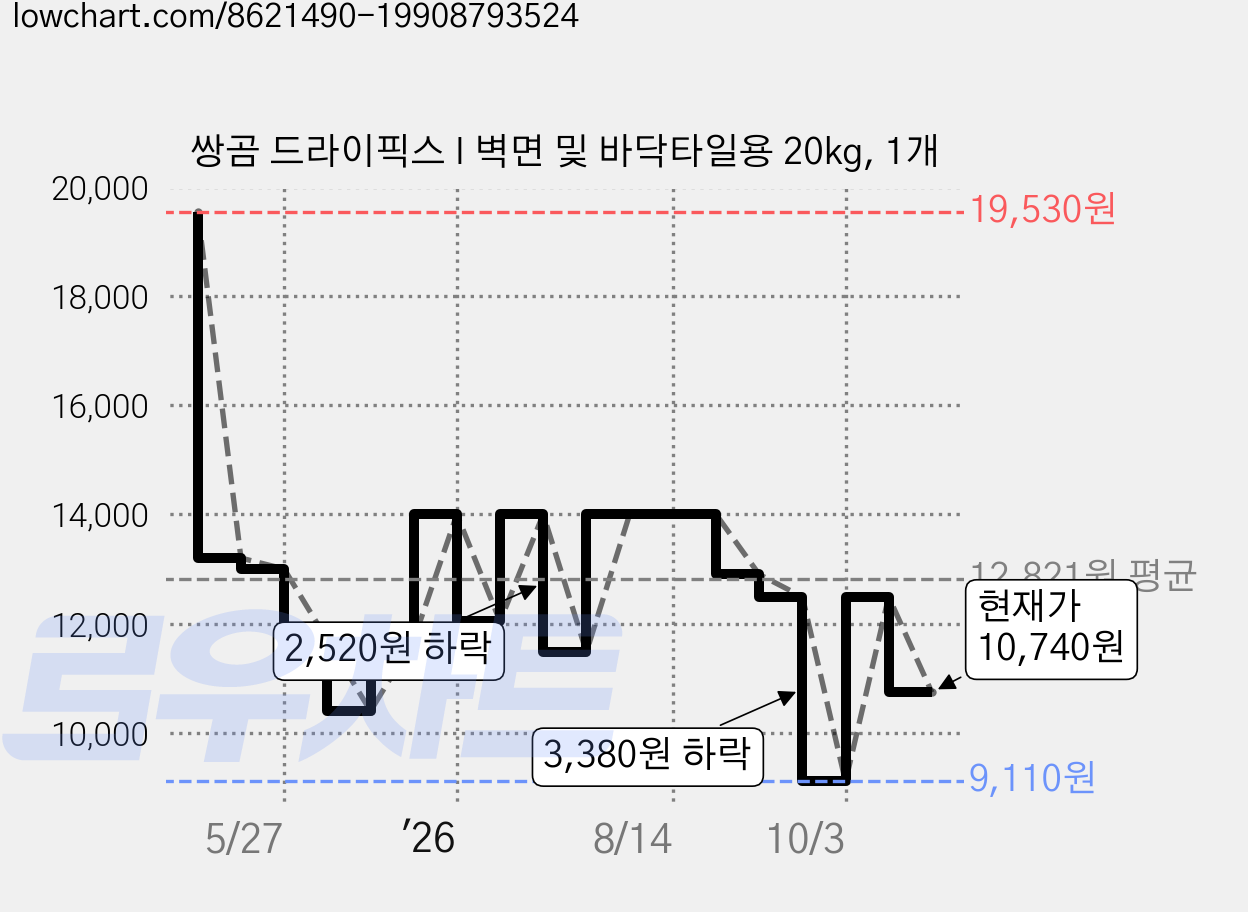 쌍곰 드라이픽스 I 벽면 및 바닥타일용 20kg, 1개 가격 변동 차트, 현재가 10,740원, 관측 최저가 8,860원