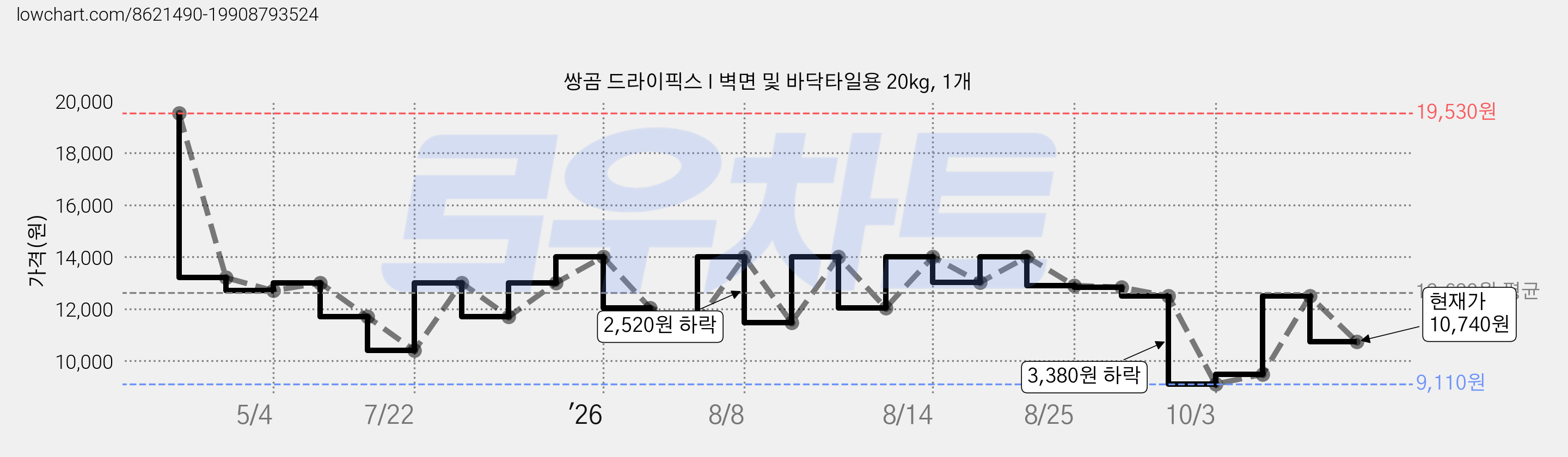 쌍곰 드라이픽스 I 벽면 및 바닥타일용 20kg, 1개 가격 변동 차트, 현재가 10,740원, 관측 최저가 8,860원