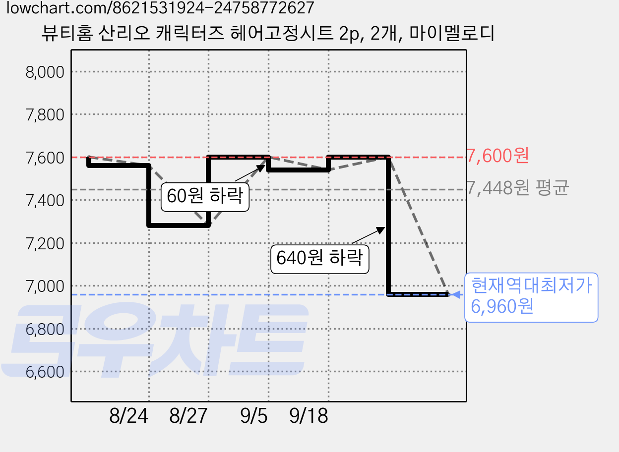 뷰티홈 산리오 캐릭터즈 헤어고정시트 2p, 2개, 마이멜로디 가격 변동 차트, 현재가 6,960원, 역대최저가