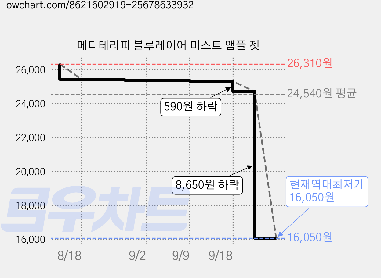 메디테라피 블루레이어 미스트 앰플 젯 가격 변동 차트, 현재가 16,050원, 역대최저가