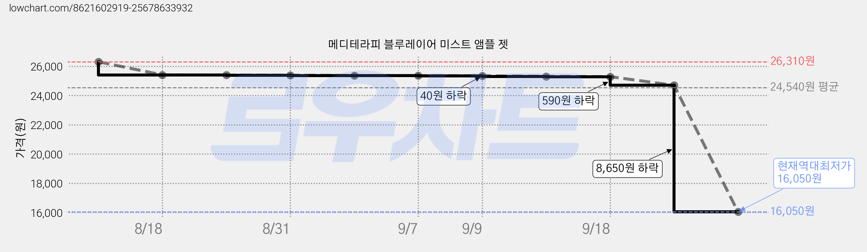메디테라피 블루레이어 미스트 앰플 젯 가격 변동 차트, 현재가 16,050원, 역대최저가