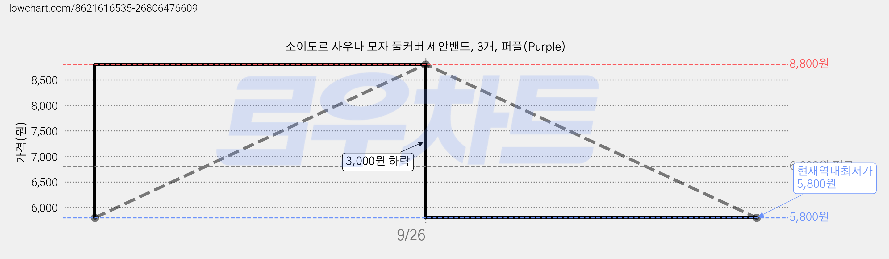 소이도르 사우나 모자 풀커버 세안밴드, 3개, 퍼플(Purple) 가격 변동 차트, 현재가 5,800원, 역대최저가